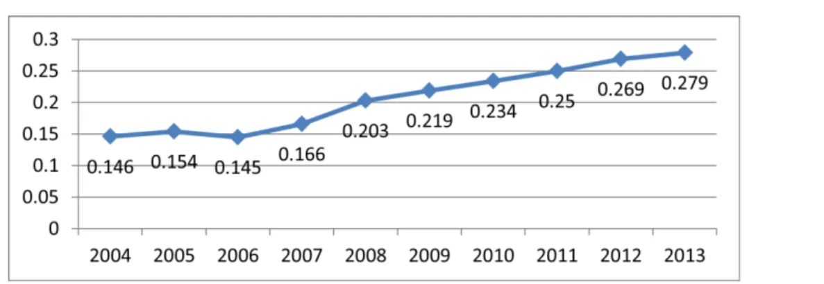 Gambar 3. Indek Keuangan Inklusif di Daerah Istimewa Yogyakarta tahun 2004-2013 