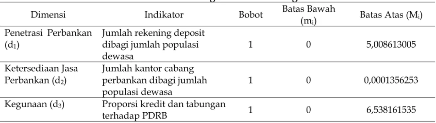 Tabel 1. Indikator Perhitungan Indeks Keuangan Inklusif 