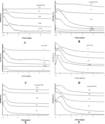 Fig. 1 Small-angle XRD patterns of mesoporous titania before (A,C,E) and after (B,D,F) calcination synthesized at different molar ratio of template to TTIP (A,B), acetylacetone(acac) to TTIP (C,D), and 2-propanol to TTIP (E,F)