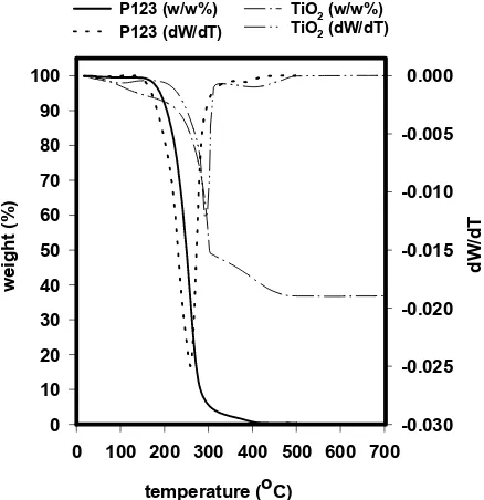 Figure 5 shows TGA curves  for the thin film 