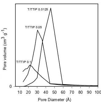 Fig. 6 Ncalcined samples prepared at various molar ratio of template to TTIP (T/TTIP) 2 adsorption-desorption isotherms of  