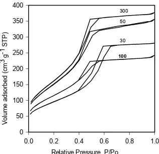 Fig. 8. N2 adsorption-desorption isotherms of calcined samples prepared at various molar ratio of acetylacetone to TTIP   