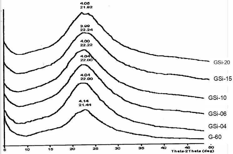 Gambar 2 Spektra inframerah untuk silika gel hasil sintetik dengan berbagai konsentrasi HCl dan Kieselgel G 60