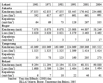 Tabel 5.   Kepadatan kendaraan (unit/km2) per-dekade                  wilayah JABOTABEK 