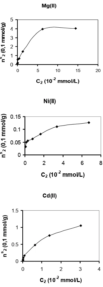 Tabel 1 Nilai beberapa parameter termodinamika adsorpsi ion logam Mg(II),  Ni(II), dan -