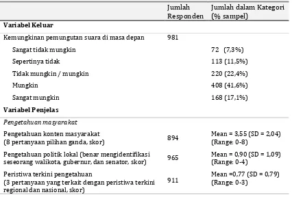 Tabel 2. Distribusi Hasil Variabel dan Variabel Penjelas 