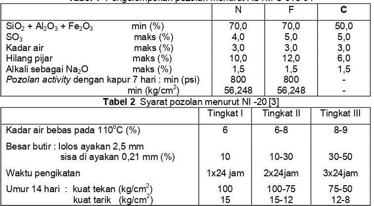 Tabel 1   Pengelompokan pozolan menurut ASTM C 618-91
