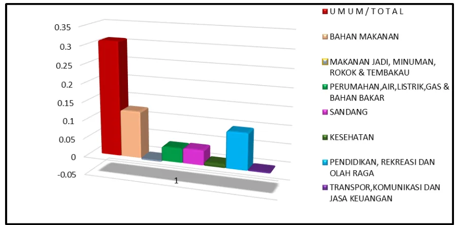 Tabel 2 Andil/Sumbangan  Kelompok Pengeluaran terhadap Inflasi  Kota Bukittinggi 