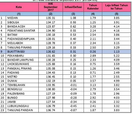 Tabel 3 Perbandingan Indeks Harga Konsumen (IHK) dan Inflasi Kota-Kota  