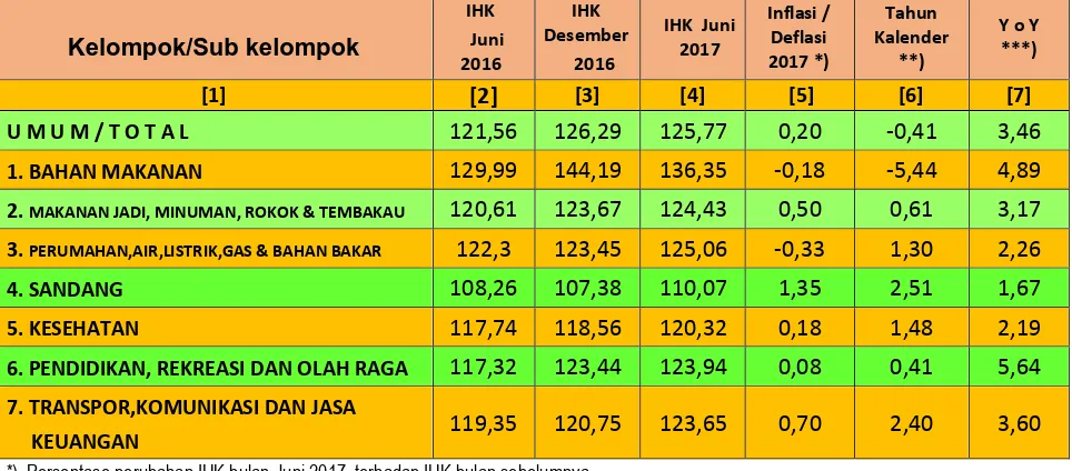 Tabel  1 Inflasi Kota Bukittinggi Juni 2017, Tahun Kalender 2017, dan Year on Year menurut Kelompok 