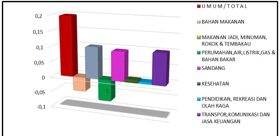 Tabel 2 Andil/Sumbangan  Kelompok Pengeluaran terhadap Inflasi  Kota Bukittinggi 