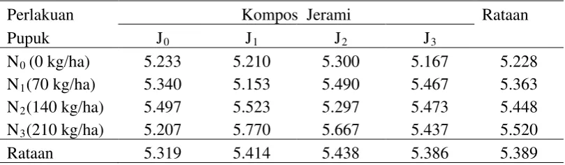 Tabel 5. pH H2O pada pemanfaatan kompos jerami dan pupuk nitrogen 