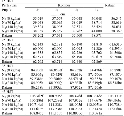 Tabel 6. Tinggi tanaman 15, 25, 35 dan 45 HST pada pemanfaatan kompos jerami 