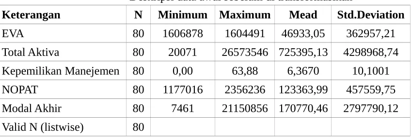 Tabel 4.2Deskripsi data awal sebelum di transformasikan