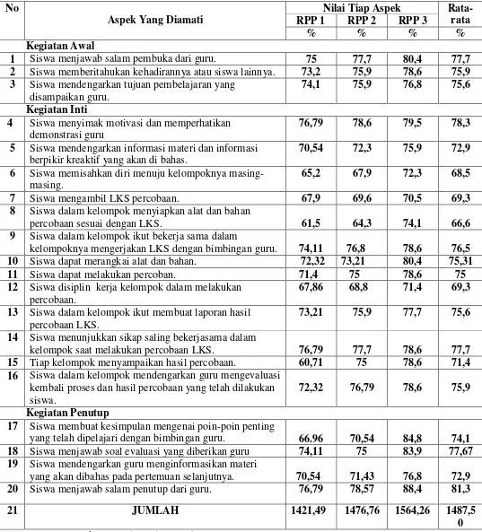 Tabel 4.3 Aktivitas Siswa dalam Pembelajaran dengan Metode Eksperimen 