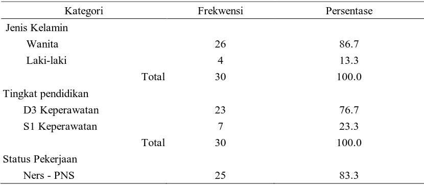 Tabel 1. Distribusi frekuensi Karakteristik Individu Perawat IGD, 2013  