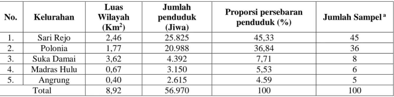 Tabel 3.1 Sebaran Sampel Kuesioner  No.  Kelurahan  Luas  Wilayah  (Km 2 ) Jumlah  penduduk (Jiwa)  Proporsi persebaran 