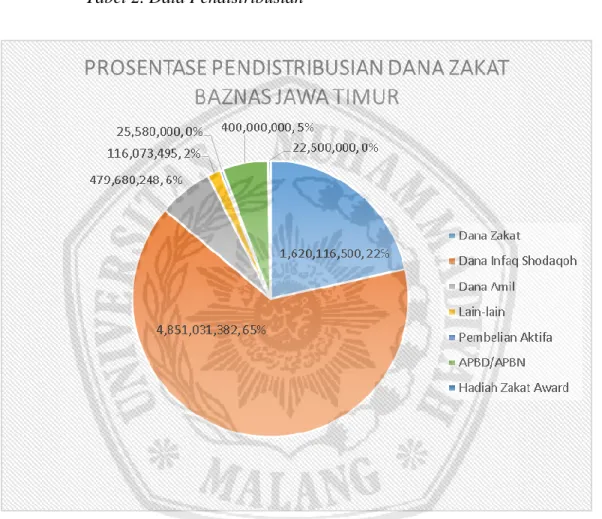 Tabel 3. Prosentase Pendistribusian Dana Zakat Baznas Jawa Timur 