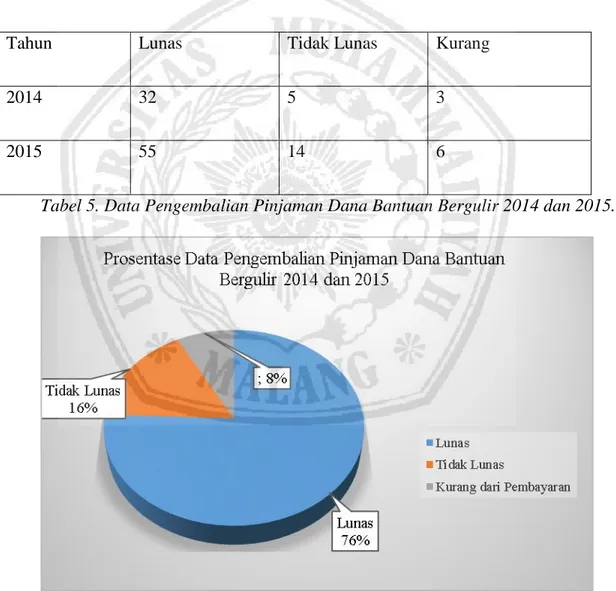 Tabel 5. Data Pengembalian Pinjaman Dana Bantuan Bergulir 2014 dan 2015. 