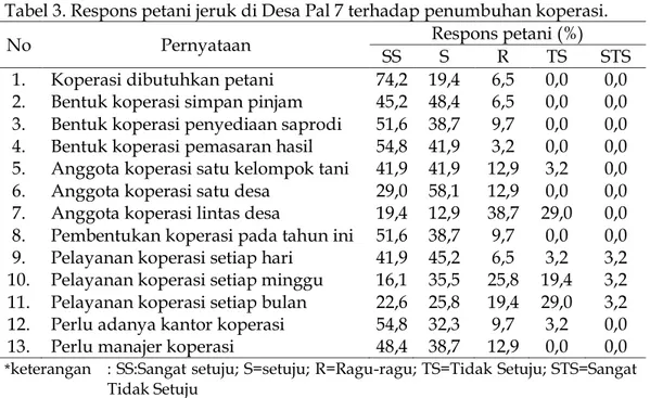Tabel 3. Respons petani jeruk di Desa Pal 7 terhadap penumbuhan koperasi.  No  Pernyataan  SS  Respons petani (%) S R TS  STS 