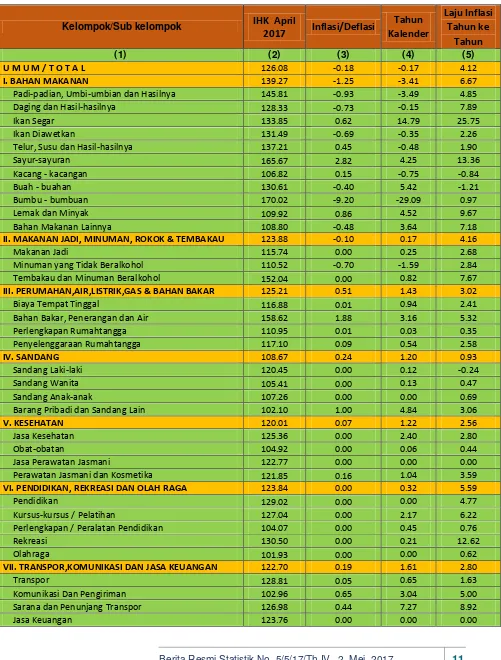 Tabel 6 IHK dan Perubahan IHK Kota Bukittinggi Menurut Kelompok/ 