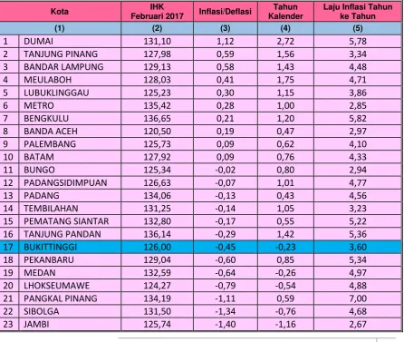 Tabel 3 Perbandingan Indeks Harga Konsumen (IHK) dan Inflasi Kota-Kota  