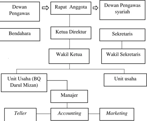 Gambar  2.1  Struktur  Organisasi  Baitul  Qiradh  Darul Mizan Banda Aceh.