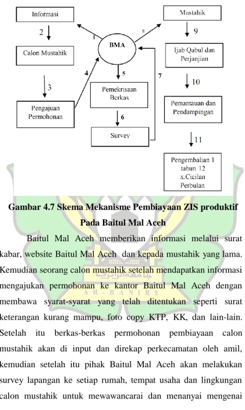 Gambar 4.7 Skema Mekanisme Pembiayaan ZIS produktif  Pada Baitul Mal Aceh 