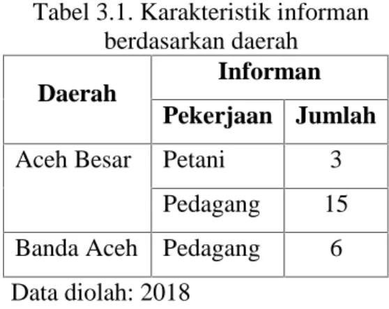 Tabel 3.1. Karakteristik informan berdasarkan daerah