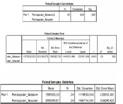 Tabel 4.1 Hasil output Paired Sample T- test