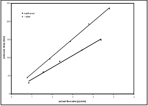 Figure 1  Graph illustrating plot of pressure drop versus flow rate of methanol and water