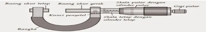 Gambar 2.4 Bagian-bagian mikrometer sekrup 