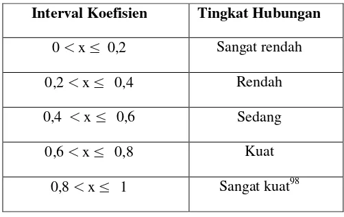 Tabel 3.6 Koefisen Korelasi product moment 