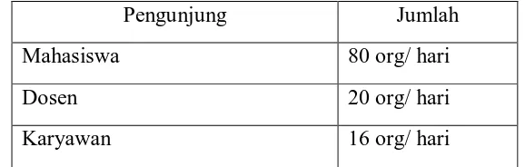 Tabel 4: Jumlah Pengunjung Perpustakaan Stmik Triguna Dharma Medan 