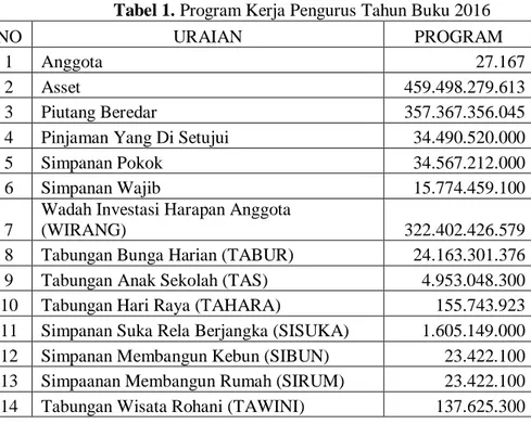 Tabel 1. Program Kerja Pengurus Tahun Buku 2016 