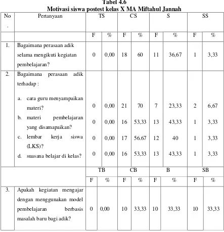 Tabel 4.6 Motivasi siswa postest kelas X MA Miftahul Jannah 