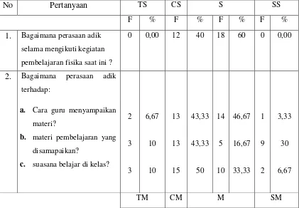 Tabel 4.5 Motivasi Siswa Pretes Kelas X MA Miftahul Jannah 