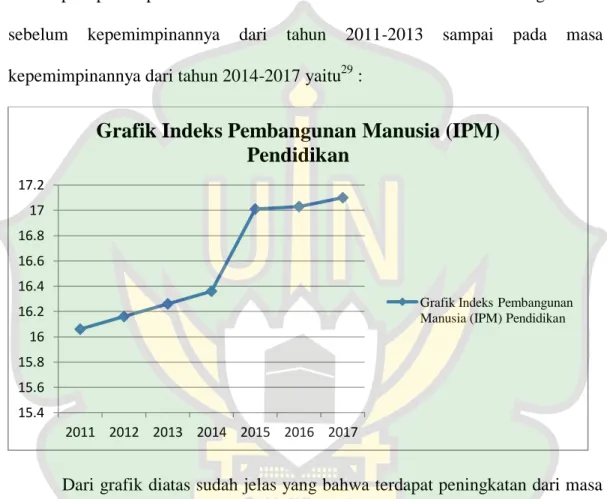 Grafik Indeks Pembangunan Manusia (IPM)  Pendidikan 