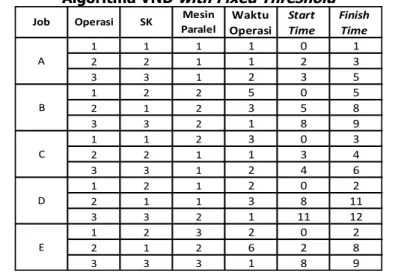 Tabel 13. Hasil Penjadwalan Job Shop Mesin Paralel Heterogen Kasus 3 Menggunakan  Algoritma VND with Fixed Threshold 