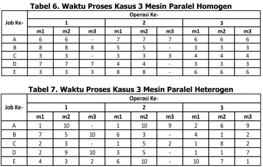 Tabel 6. Waktu Proses Kasus 3 Mesin Paralel Homogen  m1 m2 m3 m1 m2 m3 m1 m2 m3 A 6 6 - 7 7 7 6 6 6 B 8 8 8 5 5 - 3 3 3 C 3 3 - 3 3 3 4 4 4 D 7 7 7 4 4 - 3 3 3 E 3 3 3 8 8 - 6 6 6Operasi Ke-123Job 