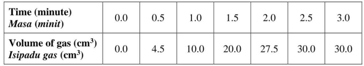 Table 3 and the graph below show the results of the experiment.  