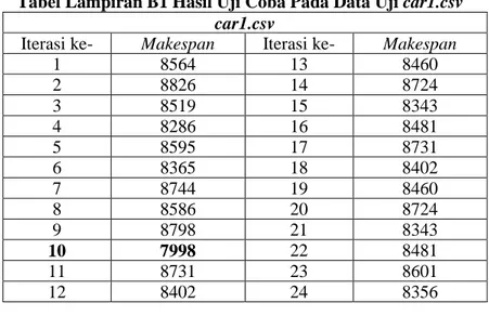 Tabel Lampiran B1 Hasil Uji Coba Pada Data Uji car1.csv  car1.csv