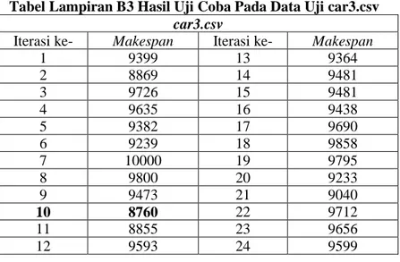 Tabel Lampiran B3 Hasil Uji Coba Pada Data Uji car3.csv  car3.csv 