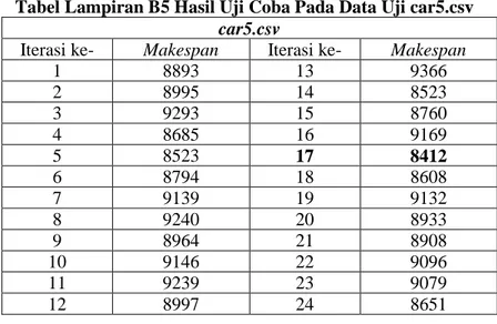 Tabel Lampiran B5 Hasil Uji Coba Pada Data Uji car5.csv  car5.csv 