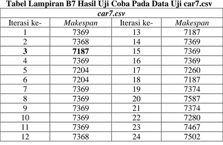 Tabel Lampiran B7 Hasil Uji Coba Pada Data Uji car7.csv  car7.csv 