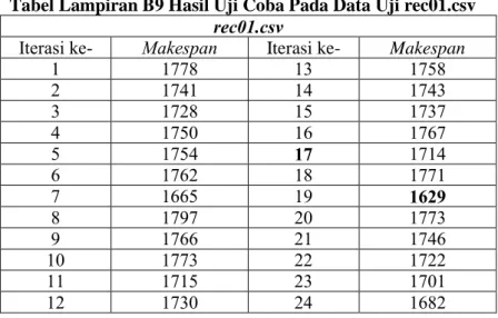 Tabel Lampiran B9 Hasil Uji Coba Pada Data Uji rec01.csv  rec01.csv 