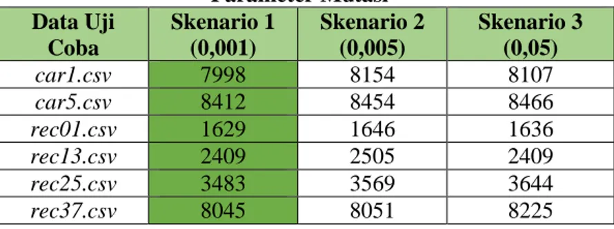 Tabel 5.19 Skenario Parameter Mutasi Yang Diuji Coba  Skenario 1  Skenario 2  Skenario 3 