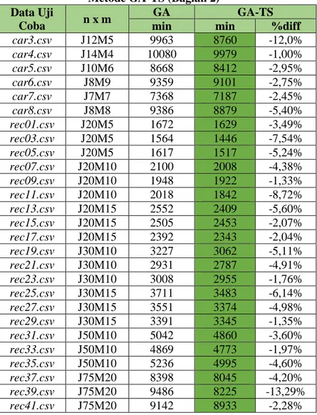 Tabel 5.22 Hasil Uji Perbandingan Metode GA dengan  Metode GA-TS (Bagian 2) 