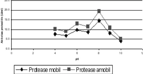 Gambar 1 Aktivitas proteolitik protease mobil danprotease imobil pada variasi pH
