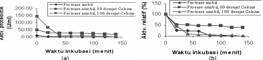 Gambar 2 Kurva aktivitas proteolitik (a) dan kurva aktivitas relatif (b) protease isolat CG-10 dalam variasibentuk protease, temp